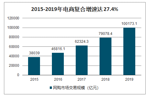 2015-2019年电商复合增速达 27.4%
