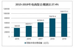 直播带货爆火的背后：平台、主播、用户的相互成就[图]