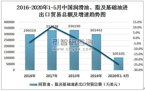 2020年1-5月中国润滑油、脂及基础油进出口