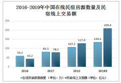 “周末随心住”299元可住三个月民宿[图]