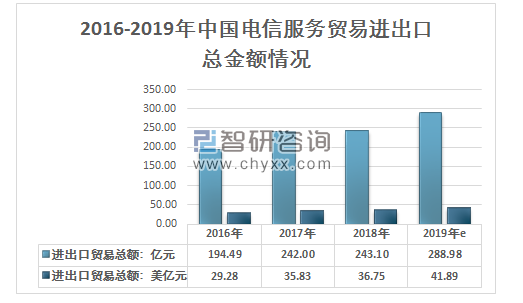 2019年中国电信行业国际业务发展现状分析图