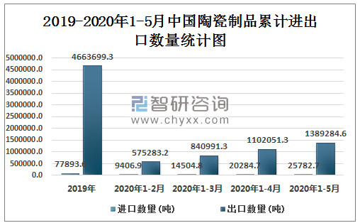 2019-2020年1-5月中国陶瓷制品累计进出口数量统计图