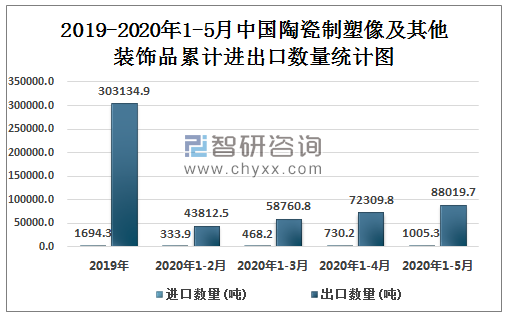 2019-2020年1-5月中国陶瓷制塑像及其他装饰品累计进出口数量统计图