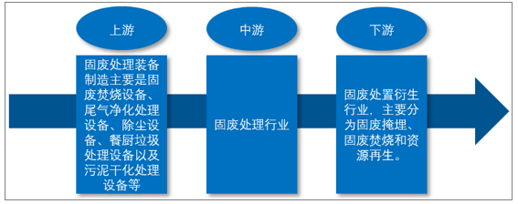 2019年中国固体废弃物处理现状及趋势分析 城市垃圾处理潜力突出 图 产业信息网