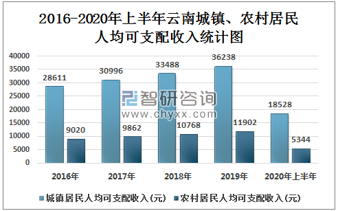2016-2020年上半年云南城镇、农村居民人均可支配收入统计图