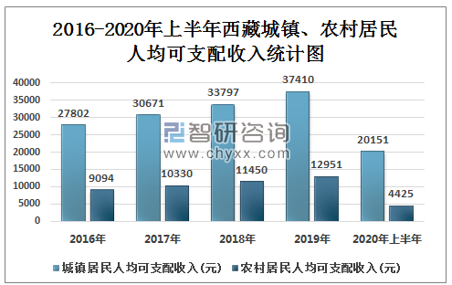 2016-2020年上半年西藏城镇、农村居民人均可支配收入统计图