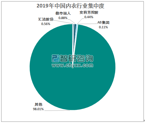 2019年中国内衣行业分析 市场规模持续扩大 市场集中度较低 图 产业信息网