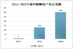 大火的螺蛳粉！柳州市螺蛳粉产量大增616.9％[图]