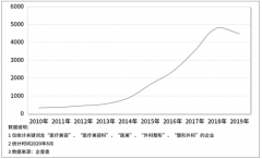 全国多地准大学生扎堆割双眼皮，医美行业年注册量连续两年突破4000家[图]