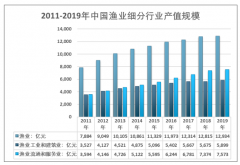 中国渔业保持稳健增长态势，2019年行业产值规模超2.64万亿 [图]