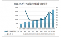 2019年中国技术市场成交情况分析：技术合同成交额为2.24万亿元，同比增长26.57%[图]