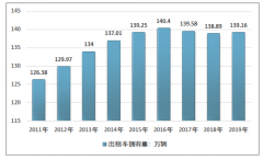 2019年中国出租车客运量统计及2026年出租车保有量预测分析[图]