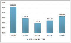 2019年中国耐火材料行业产量统计及进出口贸易分析[图]