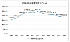 2019年中国葡萄干出口超4万吨，增幅超60%[图]