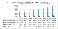 2019年中国科技经费投入情况分析：研究与试验发展（R&D）研究经费稳健增长[图]