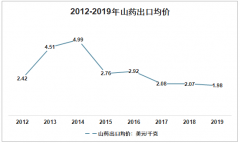 2019年中国山药行业出口“逆袭” 出口量回升11.46% [图]