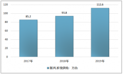 2019年中国新风系统行业供需现状及市场格局分析[图]