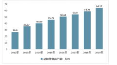 2019年中国功能性食品行业市场规模及发展态势分析[图]