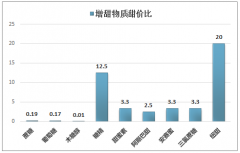 代糖“后浪”兴起 只留快乐不会肥？[图]