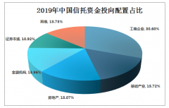 赔偿准备金增至296亿 信托业备足“弹药”提高风险承受力[图]