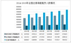 2019年中国注册海船船员约78.44万人，适任考试人次大增[图]