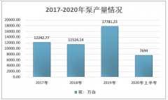 2020年中国通用机械行业发展概况（附风机、压缩机、泵、阀门、气体分离设备、减速机产量及产业经营情况）[图]
