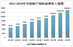 2019年中国责任保险行业发展历程、保费收入及赔付支出发展情况分析[图]