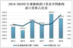 2019年中国禽肉进出口贸易分析（附禽肉进出口数量、进出口金额及进出口来源国）[图]