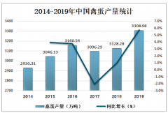 2019年中国蛋类产量、出口情况及价格走势分析[图]