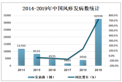 2019年中国风疹发病人数、死亡人数、发病率、死亡率及预防措施分析[图]