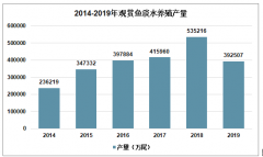 2019年中国观赏鱼养殖、进出口及前景分析[图]