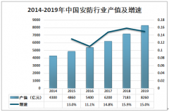 2019年中国安防行业市场规模及安防行业面临问题与对策分析[图]