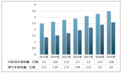 2019年中国汽车保险保费收入统计分析：互联网车险业务萎缩[图]
