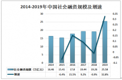 2019年中国社会融资规模发展现状及社会融资规模响因素分析[图]