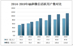 2019年QQ与微信用户数量、启动次数及使用时长对比分析[图]