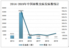 2019年中国血吸虫病发病人数、发病率及预防措施分析[图]