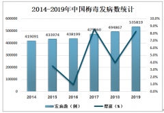 2019年中国梅毒发病人数、死亡人数、发病率、死亡率及预防措施分析[图]