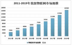 2019年中国窄带物联网（NB-IoT）行业投资规模及市场应用发展分析