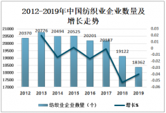 2019年中国布行业产销量下降，布艺快速发展也遇到了一些困境[图]