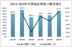 2019年中国氯化钾进出口贸易、价格走势及主要企业经营情况分析[图]