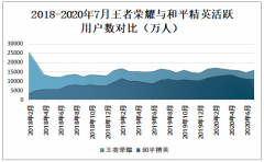 2019年王者荣耀与和平精英用户数量、启动次数及使用时长分析[图]