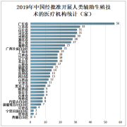 2019年中国辅助生殖机构数量统计：2019年全国经批准开展人类辅助生殖技术的医疗机构达517家[图]