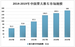 2019年中国婴儿推车市场规模、行业促进政策及市场格局发展分析[图]