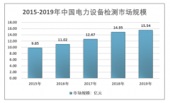 2019年中国电力设备检测行业产业链、技术发展阶段及市场规模分析[图]
