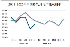 2019年中国冷轧薄板产业发展迅速，市场需求空间大，但也面临巨大发展压力[图]