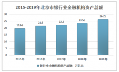 2019年北京市金融业市场分析：北京市银行业金融机构共4560个[图]