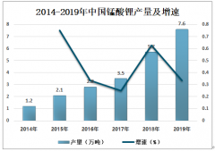 2019年中国锰酸锂行业发展现状及未来发展趋势分析[图]
