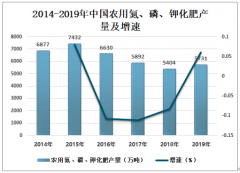 2019年中国农用氮、磷、钾化肥产量5731万吨 市场需求仍有很大的增长空间[图]