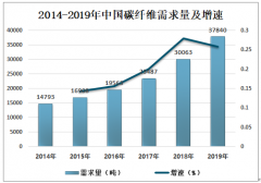 2019年中国碳纤维需求量37840吨 未来碳纤维产业一定能摆脱压制、傲视群雄[图]