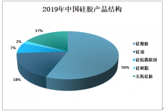 2019年中国硅胶进出口贸易、主营企业现状及发展趋势分析[图]